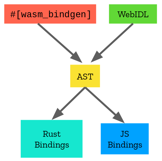 new-wasm-bindgen-architecture.png