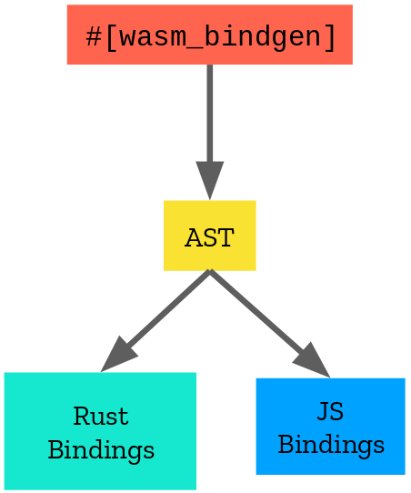 Processus de compilation et interaction entre les deux partis (Rust et JS)